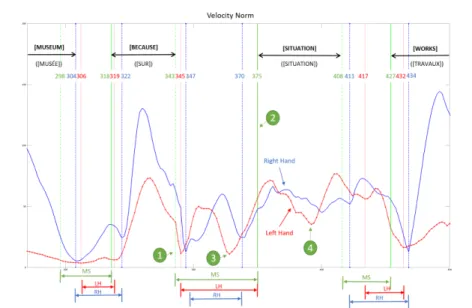 Fig. 6. Norm of the velocity of the left (red line with markers) and right (blue line) hands with respect to the frame number