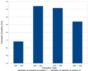 Fig. 10. Mean duration considering the number of hands involved in the first and second signs.