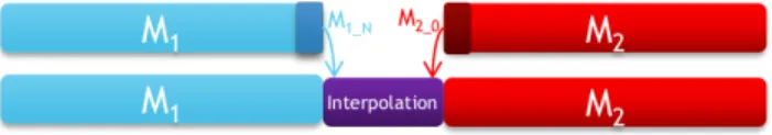 Fig. 1. Transition using the motion Interpolation method based on the last posture of the first sign and the first posture of the second sign.