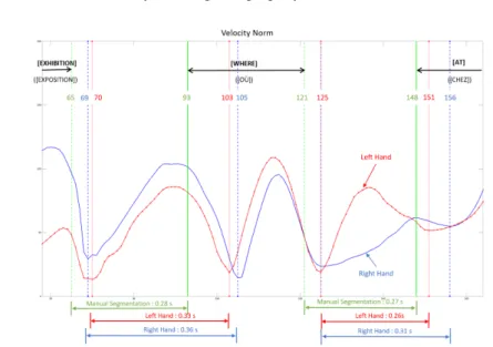 Fig. 4. Norm of the velocity of the left (red line with markers) and right (blue line) hands with respect to the frame number