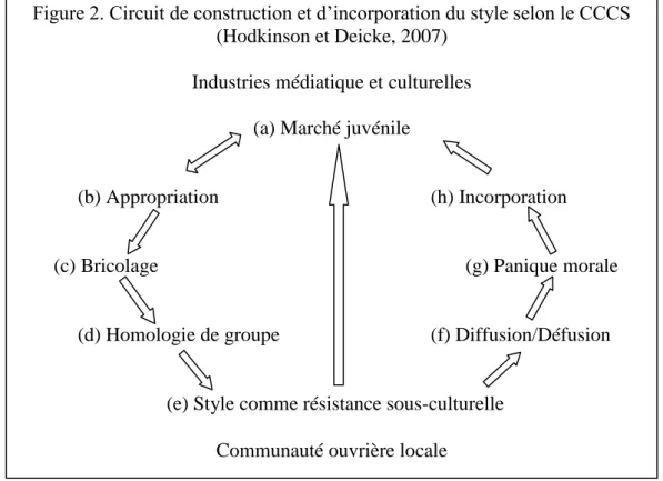 Figure 2. Circuit de construction et d‟incorporation du style selon le CCCS  (Hodkinson et Deicke, 2007) 