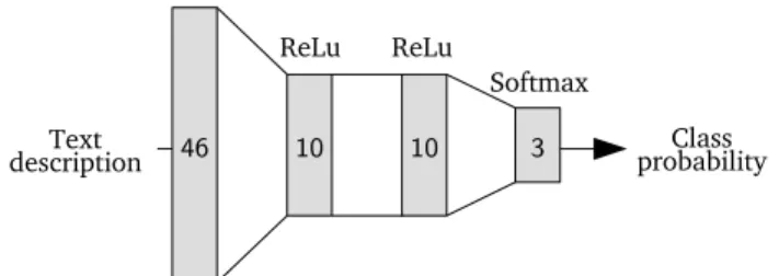 Fig. 2. Architecture of the neural network classifier.
