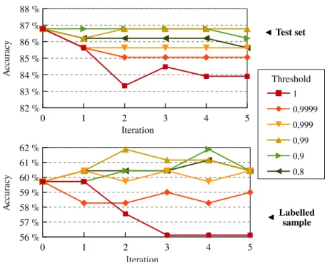 Fig. 3. Evolution of accuracy on the test set (top) and the labeled sample (bottom).