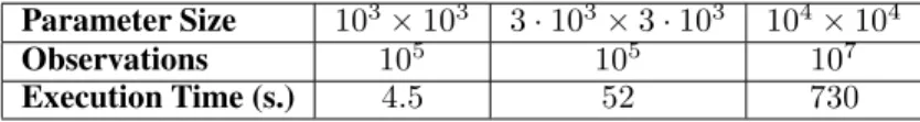 Table 1: Execution time of the proposed algorithm for the binary case.