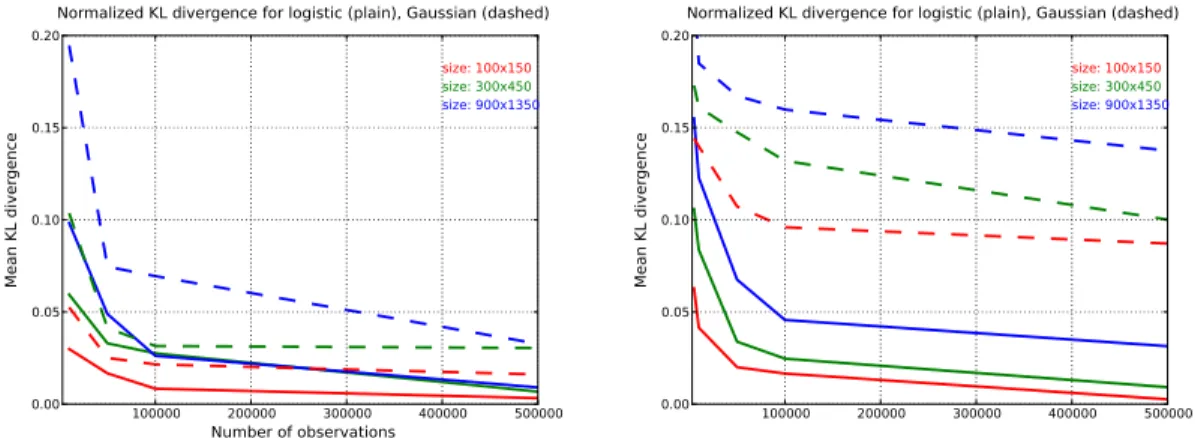 Figure 1: Kullback-Leibler divergence between the estimated and the true model for different matrices sizes and sampling fraction, normalized by number of classes