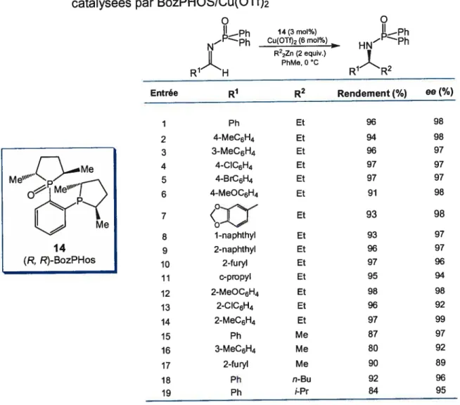 Tableau 1. Additions de diorganozinciques sur les N-phosphinoylimines catalysées par B0zPHOS/Cu(OTf)2