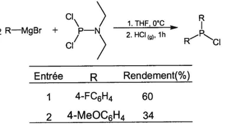Tableau 2. Synthèse de chlorodiarylphosphines