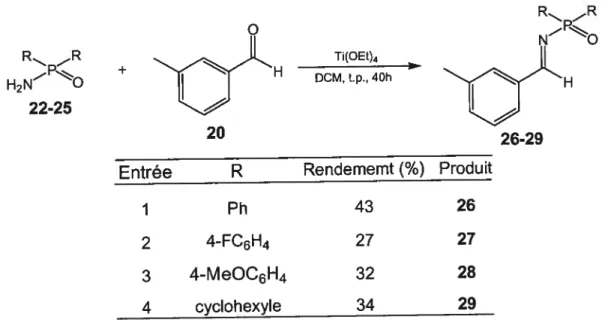 Tableau 4. Synthèse des N-phosphinoylimines