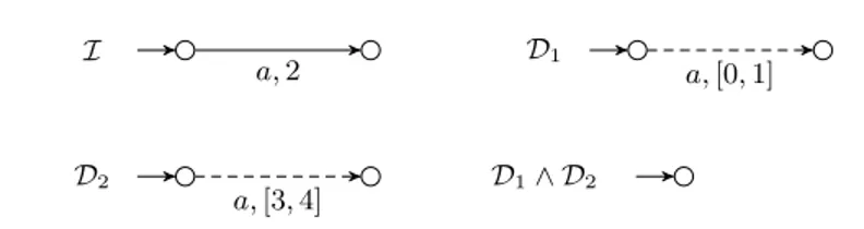 Fig. 5. LTS I together with DMTS D 1 , D 2 and their conjunction. For the point-wise or discounting distances, d m (I, D 1 ) = d m (I, D 2 ) = 1, but d m (I, D 1 ∧ D 2 ) = ∞.