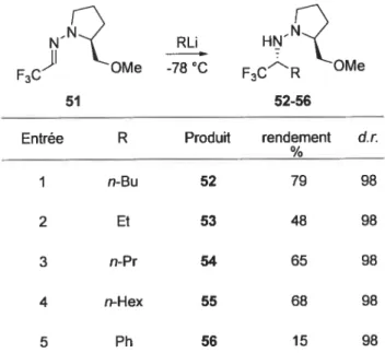 Tableau 1.5: Additions diastéréosélectives d’organolithiens sur une hydrazone chirale