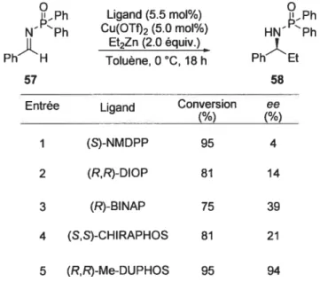 Tableau 1.6: Premiers résultats obtenus d’additions de diéthylzinc en présence du complexe Cu(OTI)2ligand _Ph Ligand (5.5 mol%) s_Ph NPh Cu(OTf)2 (5.0 mol%) HNPh Et2Zn (2.0 équiv.) Ph H Toluène,0°C, 18h Ph Et 57 58