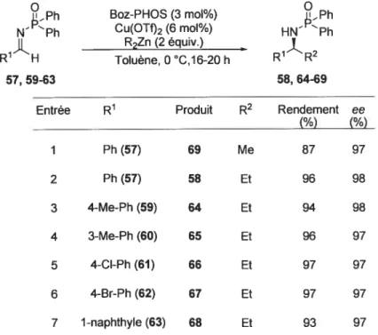 Tableau 1.8: Résultats optimaux de l’addition de diméthylzinc et diéthy]zinc en utilisant Boz-PHOS.Cu(OTI)2 comme complexe