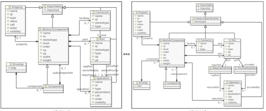 Fig. 1. Evolution of AlCoWeb Metamodel Over Time