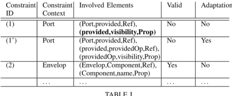 Table I shows the constraint state after a change in the metamodel. This change was to create a new meta-class Interface between meta-classes Port and Operation.