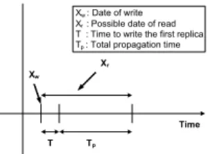 Figure 1. Situation that leads to a stale read: The read may be stale if its starting time Xr is in the time interval between the starting time of the last write Xw and the end of data propagation time to the other replicas Tp.