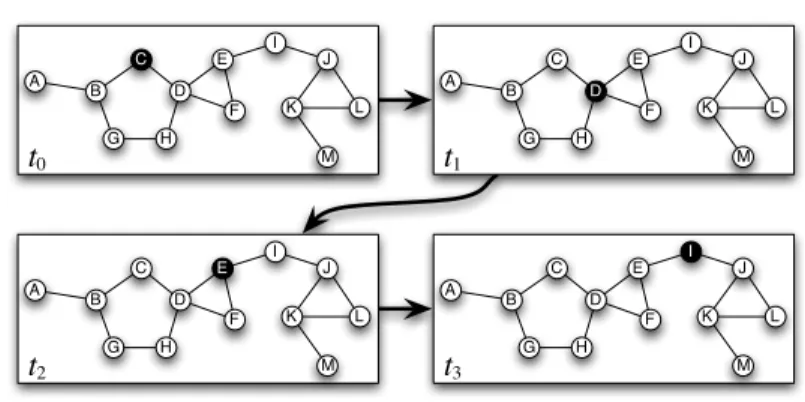 Fig. 1. Example of a trajectory of an object o in the interval [t 0 , t 3 ] : P t 0 ,t 3 ,o = [C, D, E, I].