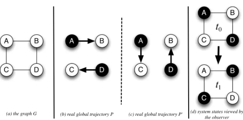 Fig. 2. A simple example in which the observer cannot track precisely the trajectories of objects: