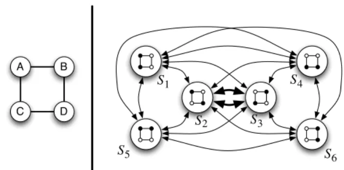 Fig. 3. Example of a state graph for a 4 vertex PCG G (shown on the left) including 2 objects.