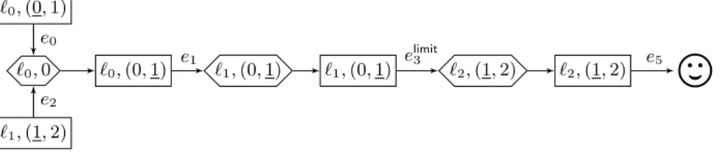 Fig. 5. The covering forest on our running example.