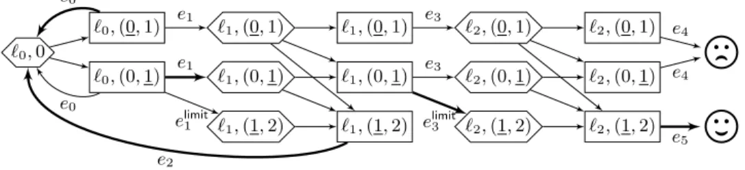 Fig. 3. The limit corner-point MDP for the example from Fig. 2.