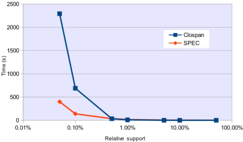 Fig. 4. Runtime comparing Clospan and our algorithm: SPEC.