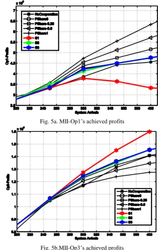 Fig. 5a. MII-Op1’s achieved profits