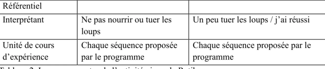 Tableau 2. Les composantes de l’activité-signe de Ratiba. 