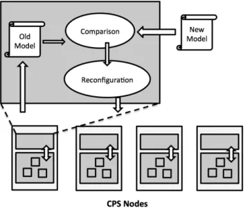 Figure 2: An overview of model@runtime for Cyber Physical Sys- Sys-tems