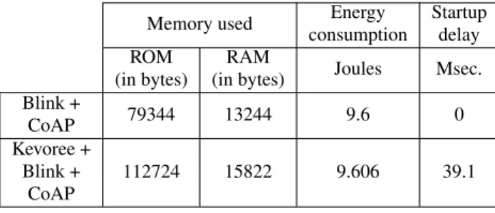 Table 1: Memory use for the Blink/COAP example In this experiment the two firmwares are uploaded on an IoT-lab node and the applications are executed during one minute