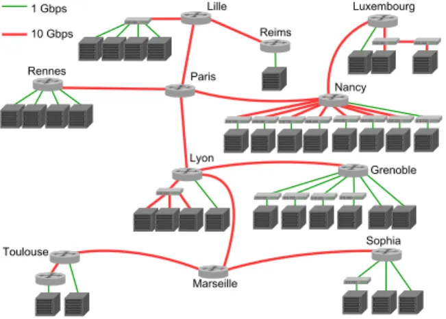 Fig. 7. Grid’5000 network topology used for our Cloud platform network configuration.