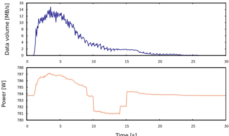 Fig. 10. Global network profile for the considered data-center. One port then one card are switched Off, then back On