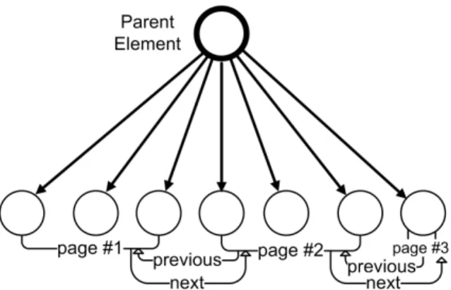 Figure 4: Pagination and interlinking of a parent element.