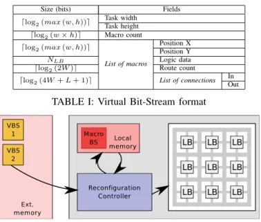 Fig. 1: (a) Detailed view of a macro (b) Routing in a macro horizontal (ChanX) and vertical (ChanY) connection boxes  ad-jacent to the logic element and one switch box interconnecting both connection boxes