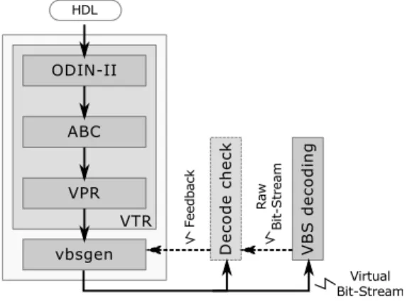 Fig. 3: CAD flow of the Virtual Bit-Stream