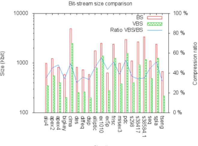 Fig. 4: Comparison of the size of raw bit-streams and Virtual Bit-Streams