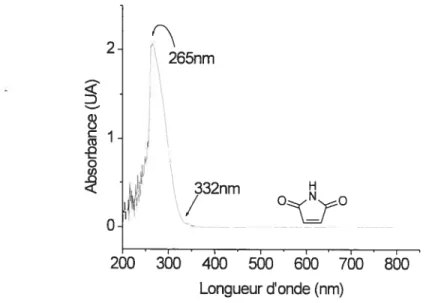 Figure 22: Spectre «absorbance «une solution de maléimide dans le DMF 100%