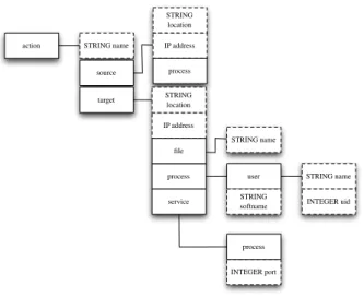 Figure 2: Attributs de description d’action http ://capec.mitre.org/