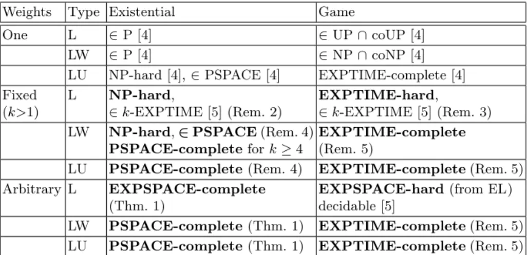 Table 1: Complexity bounds; results obtained in this paper are in bold