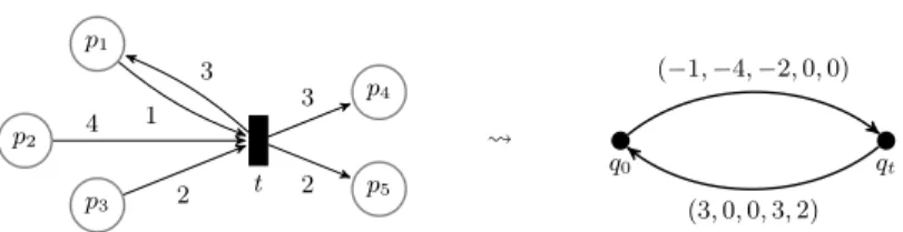Fig. 2: Translation of a Petri net to a 5-weighted automaton