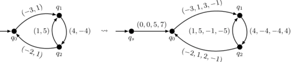 Fig. 4: Example of reduction from GLU with ¯ b = (5, 7) to GL