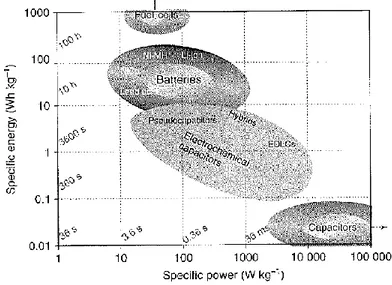 Figure 1.1 Diagramme de Ragone [1] 