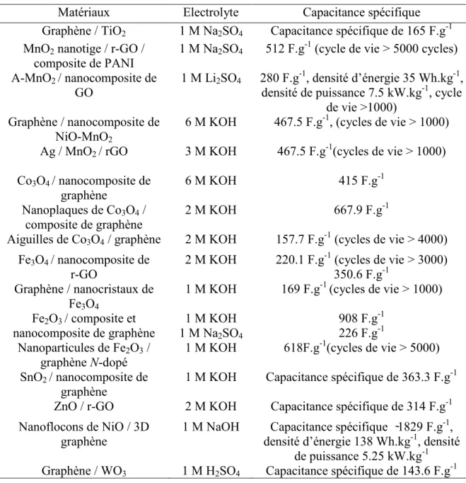 Tableau 1.1 Performances de quelques nanocomposites de graphène/oxyde métallique [5] 