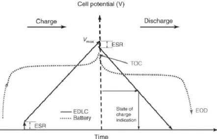 Figure 1.3 Comparaison des courbes charge-décharge entre un EDLC et une batterie [1] 