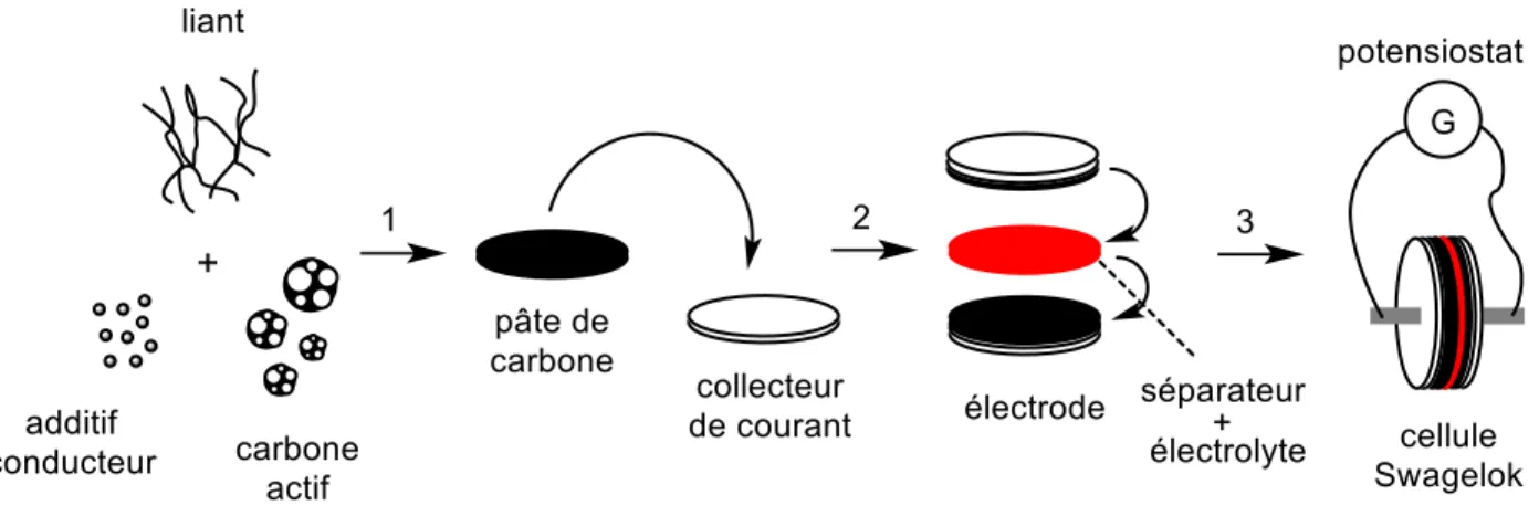Figure 1.5 Schéma illustrant la préparation d’électrode de carbone et l’assemblage de la  cellule 