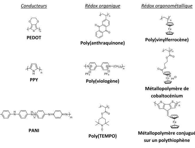 Figure 1.7 Structures de quelques polymères conducteurs et rédox [70] PEDOT : poly(3,4- poly(3,4-éthylènedioxythiophène, PPY :polypyrrole, PANI :polyaniline, TEMPO : 