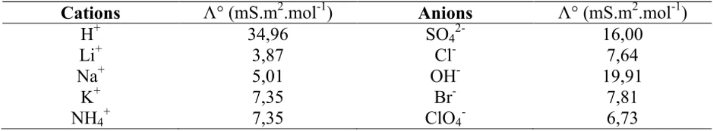 Tableau 1.8 Conductivités molaires limites de certains ions en milieu aqueux à 298 K dans le  électrolytes les plus utilisés [84] 