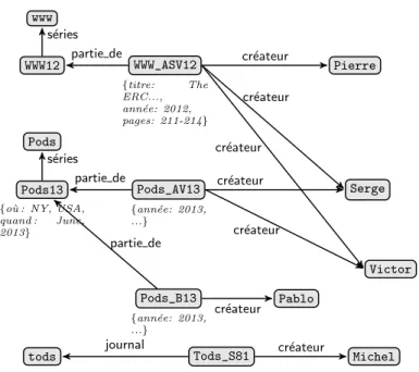 Figure 1: Base de donn´ ees graphe inspir´ ee d’une extraction de donn´ ees de DBLP