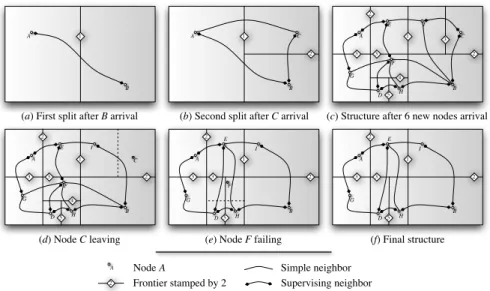 Fig. 3. Evolution of a L IGH - t -L AYER structure following different kinds of event