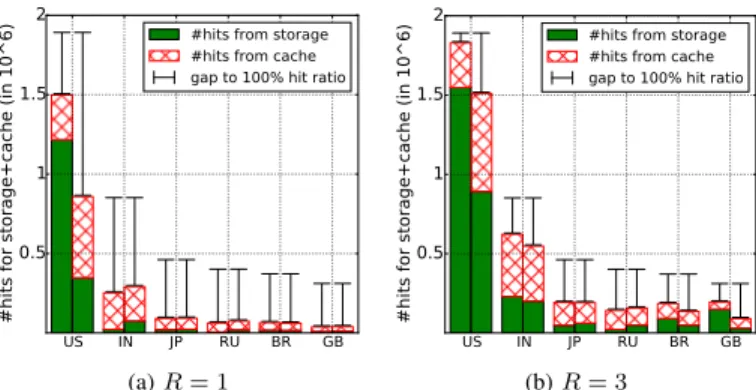 Fig. 15: Hits and misses for the top 6 countries for R ∈ {1, 3}, for the tag-based (left bars) and random placement (right bars).