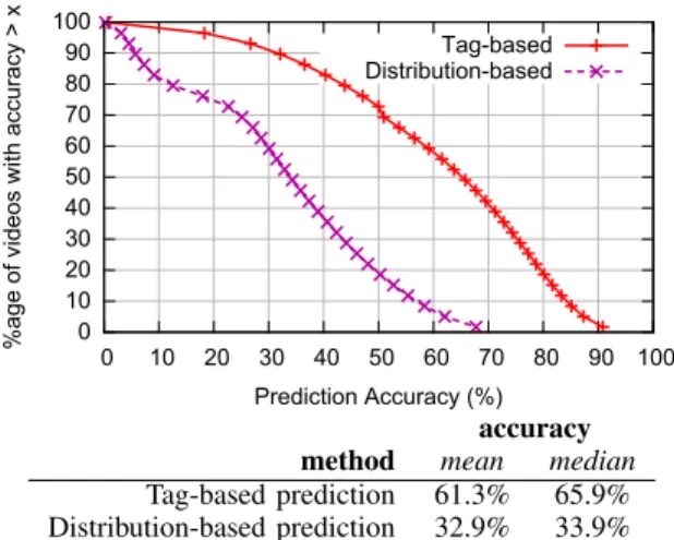 Fig. 11: CDF of prediction accuracy (top) and mean and median (bottom) for the tag-based and distribution-based  ap-proaches for view prediction (higher is better)